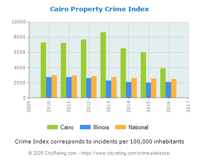 Cairo Property Crime vs. State and National Per Capita