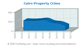 Cairo Property Crime