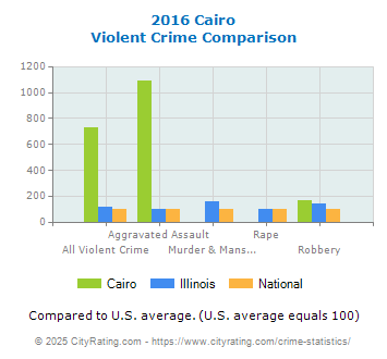 Cairo Violent Crime vs. State and National Comparison