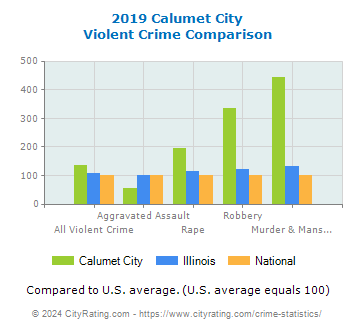 Calumet City Violent Crime vs. State and National Comparison