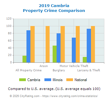 Cambria Property Crime vs. State and National Comparison