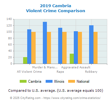 Cambria Violent Crime vs. State and National Comparison