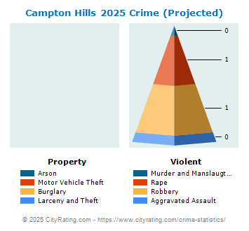 Campton Hills Crime 2025