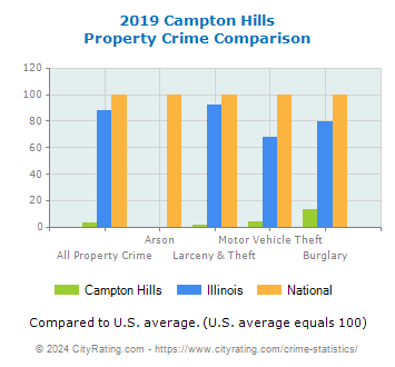 Campton Hills Property Crime vs. State and National Comparison