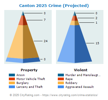 Canton Crime 2025