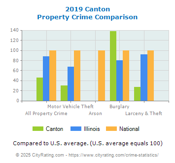 Canton Property Crime vs. State and National Comparison