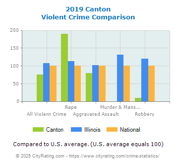 Canton Violent Crime vs. State and National Comparison