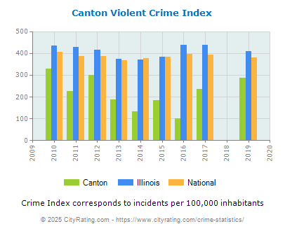 Canton Violent Crime vs. State and National Per Capita