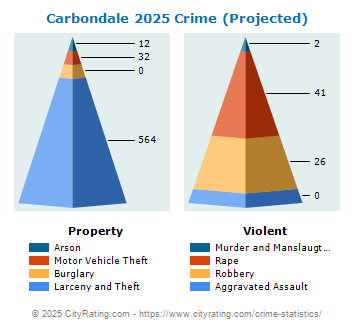 Carbondale Crime 2025