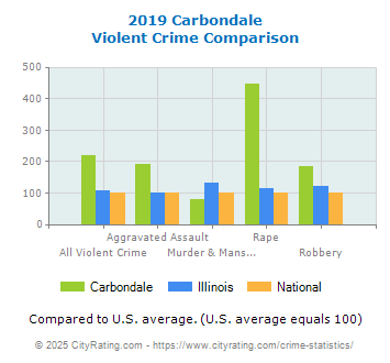 Carbondale Violent Crime vs. State and National Comparison