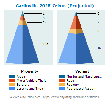 Carlinville Crime 2025