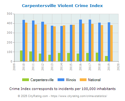 Carpentersville Violent Crime vs. State and National Per Capita