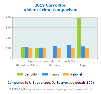 Carrollton Violent Crime vs. State and National Comparison