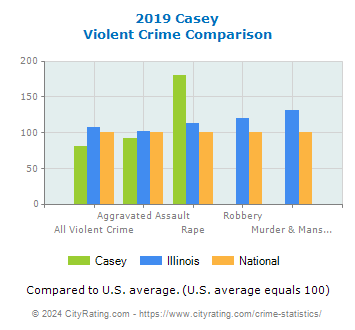 Casey Violent Crime vs. State and National Comparison