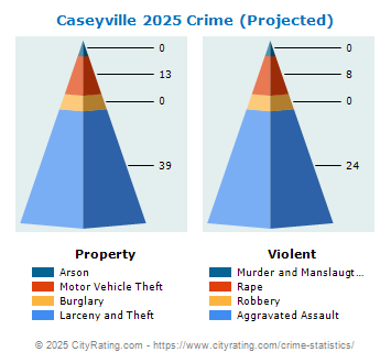 Caseyville Crime 2025