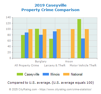 Caseyville Property Crime vs. State and National Comparison