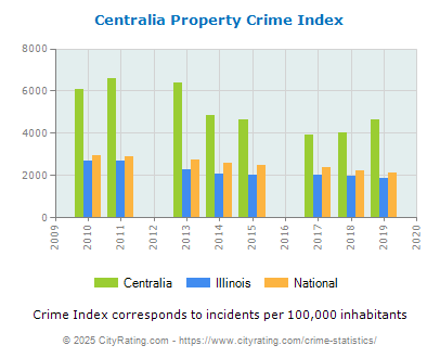 Centralia Property Crime vs. State and National Per Capita