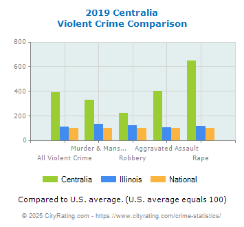 Centralia Violent Crime vs. State and National Comparison