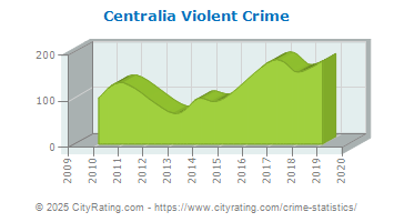 Centralia Violent Crime