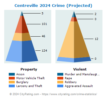 Centreville Crime 2024