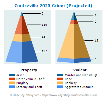 Centreville Crime 2025