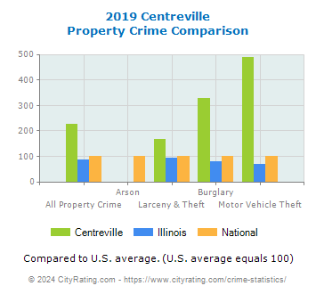 Centreville Property Crime vs. State and National Comparison