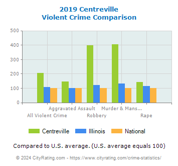 Centreville Violent Crime vs. State and National Comparison