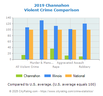 Channahon Violent Crime vs. State and National Comparison