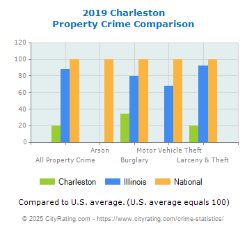 Charleston Property Crime vs. State and National Comparison