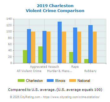 Charleston Violent Crime vs. State and National Comparison