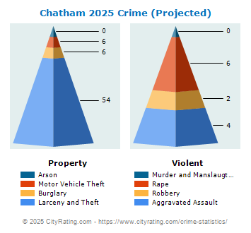 Chatham Crime 2025