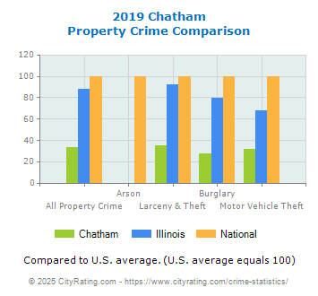 Chatham Property Crime vs. State and National Comparison