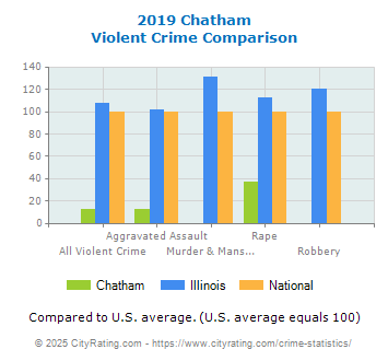 Chatham Violent Crime vs. State and National Comparison