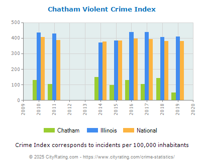 Chatham Violent Crime vs. State and National Per Capita