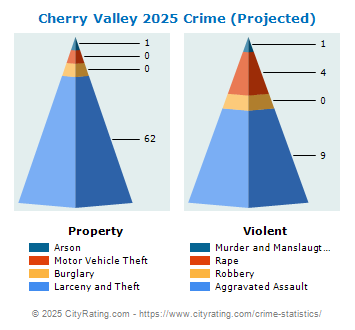 Cherry Valley Crime 2025