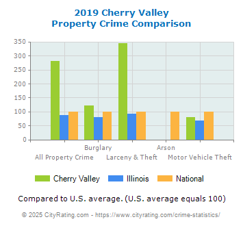 Cherry Valley Property Crime vs. State and National Comparison