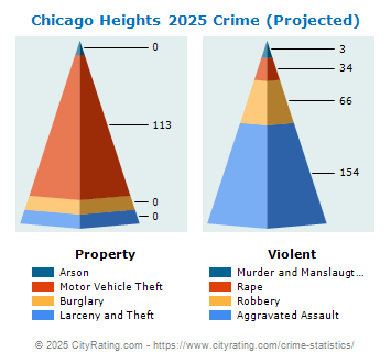 Chicago Heights Crime 2025