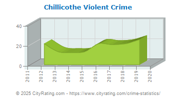 Chillicothe Violent Crime