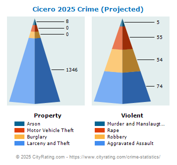 Cicero Crime 2025