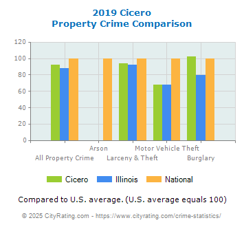 Cicero Property Crime vs. State and National Comparison