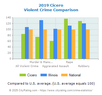 Cicero Violent Crime vs. State and National Comparison