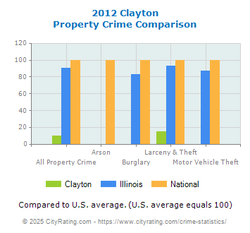 Clayton Property Crime vs. State and National Comparison