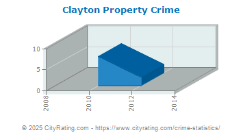 Clayton Property Crime