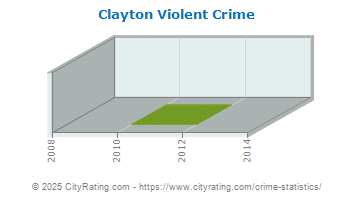 Clayton Violent Crime