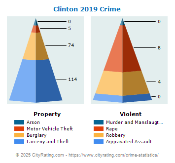 Clinton Crime 2019