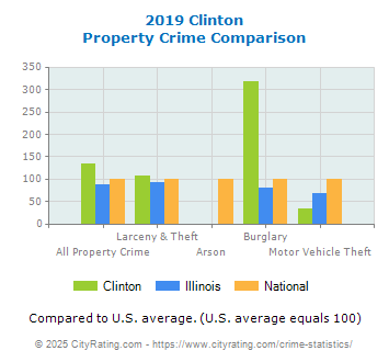 Clinton Property Crime vs. State and National Comparison