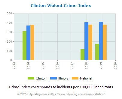 Clinton Violent Crime vs. State and National Per Capita