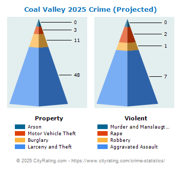 Coal Valley Crime 2025