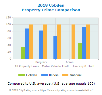 Cobden Property Crime vs. State and National Comparison