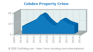 Cobden Property Crime